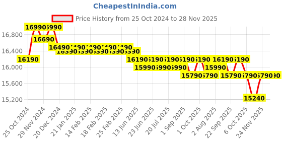 croma.com SAMSUNG 183 Litres 4 Star Direct Cool Single Door Refrigerator with Base Drawer (RR20C1824CR/HL, Camellia Purple) samsung Price History Graph from 25 Oct 2024 to 27 Nov 2025