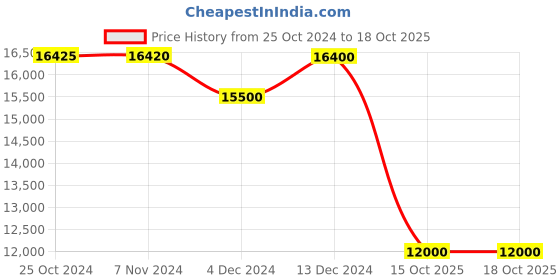 croma.com SAMSUNG 189 Litres 5 Star Direct Cool Single Door Refrigerator (RR21C2H25S8/HL, Elegant Inox) samsung Price History Graph from 25 Oct 2024 to 18 Oct 2025