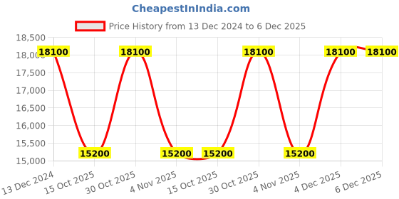 croma.com SAMSUNG 215 Litres 4 Star Direct Cool Single Door Refrigerator (RR23C2F249U/HL, Paradise Blue) samsung Price History Graph from 13 Dec 2024 to 5 Dec 2025