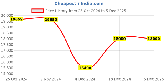 croma.com SAMSUNG 215 Litres 5 Star Direct Cool Single Door Refrigerator with Digi-Touch Cool (RR23C2E35NK/HL, Orange Blossom Blue) samsung Price History Graph from 25 Oct 2024 to 5 Dec 2025