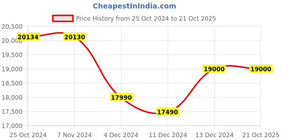 croma.com SAMSUNG 215 Litres 5 Star Direct Cool Single Door Refrigerator with Digi-Touch Cool (RR23C2F35DX/HL, Luxe Brown) samsung Price History Graph from 25 Oct 2024 to 19 Oct 2025
