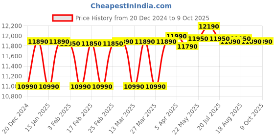 croma.com SAMSUNG 21L Convection Microwave Oven with Advanced Fermentation Technology (Black) samsung Price History Graph from 20 Dec 2024 to 8 Oct 2025