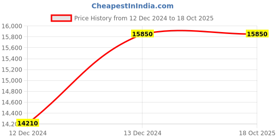 croma.com SAMSUNG 223 Litres 3 Star Direct Cool Single Door Refrigerator (RR24C2Y23S8/NL, Elegant Inox) samsung Price History Graph from 12 Dec 2024 to 18 Oct 2025