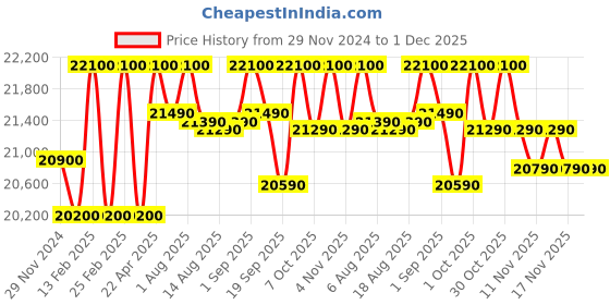 croma.com SAMSUNG 223 Litres 3 Star Direct Cool Single Door Refrigerator with Base Stand (RR24C2823CU/NL, Camellia Blue) samsung Price History Graph from 29 Nov 2024 to 1 Dec 2025