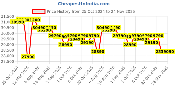 croma.com SAMSUNG 236 Litres 2 Star Auto Defrost Double Door Convertible Refrigerator with Convertible Freezer (RT28C3832S8/HL, Elegant Inox) samsung Price History Graph from 25 Oct 2024 to 24 Nov 2025