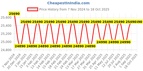 croma.com SAMSUNG 236 Litres 2 Star Frost Free Double Door Convertible Refrigerator with Digital Inverter Technology (RT28C3922S9/HL, Refined Inox) samsung Price History Graph from 7 Nov 2024 to 17 Oct 2025