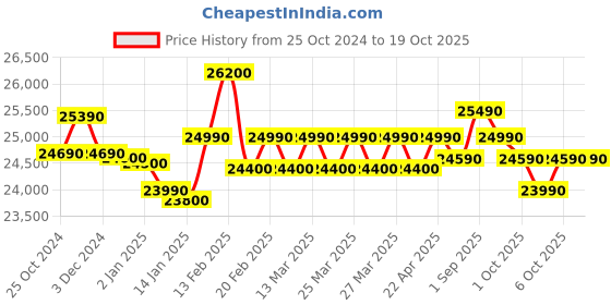 croma.com SAMSUNG 236 Litres 2 Star Frost Free Double Door Refrigerator with Deodorizer (RT28C3042S8/HL, Elegant Inox) samsung Price History Graph from 25 Oct 2024 to 19 Oct 2025