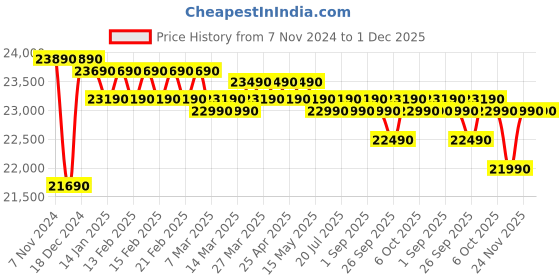 croma.com SAMSUNG 236 Litres 2 Star Frost Free Double Door Refrigerator with Digital Inverter Technology (RT28C3032GS/HL, Gray Silver) samsung Price History Graph from 7 Nov 2024 to 30 Nov 2025