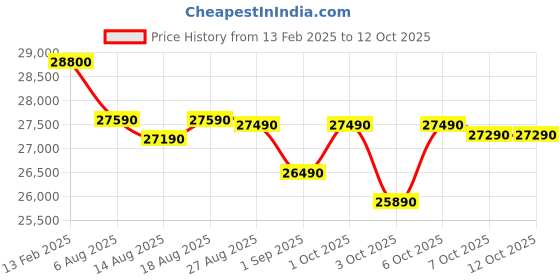 croma.com SAMSUNG 236 Litres 2 Star Frost Free Double Door Refrigerator with Digital Inverter Technology (RT28C3122CU/HL, Camellia Blue) samsung Price History Graph from 13 Feb 2025 to 12 Oct 2025