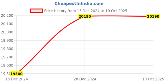 croma.com SAMSUNG 236 Litres 2 Star Frost Free Double Door Refrigerator with Distributed Cooling (RT28C3122S8/HL, Elegant Inox) samsung Price History Graph from 13 Dec 2024 to 10 Oct 2025