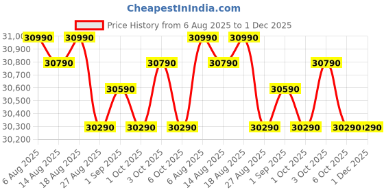 croma.com SAMSUNG 236 Litres 3 Star Frost Free Double Door Convertible Refrigerator with Anti Bacterial Gasket (RT28C3733BXHL, Luxe Black) samsung Price History Graph from 6 Aug 2025 to 1 Dec 2025