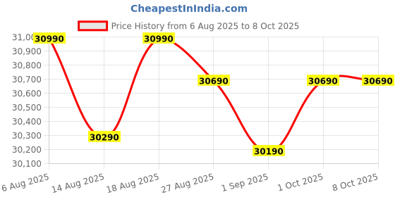 croma.com SAMSUNG 256 Litres 2 Star Frost Free Double Door Convertible Refrigerator with All-around Cooling (RT30C3732BX/HL, Luxe Brown) samsung Price History Graph from 6 Aug 2025 to 8 Oct 2025