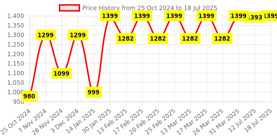 croma.com SAMSUNG 25W Type C Fast Charger (Adapter Only, Support PD 3.0 PPS, Black) samsung Price History Graph from 25 Oct 2024 to 12 Jul 2025
