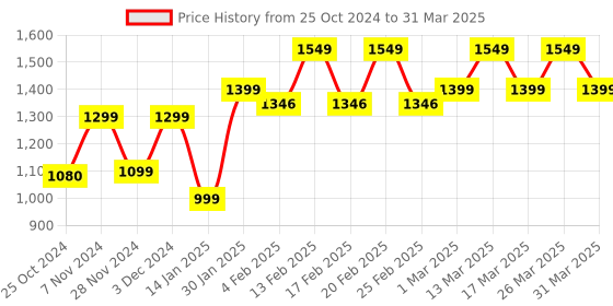 croma.com SAMSUNG 25W Type C Fast Charger (Adapter Only, Support PD 3.0 PPS, White) samsung Price History Graph from 25 Oct 2024 to 31 Mar 2025