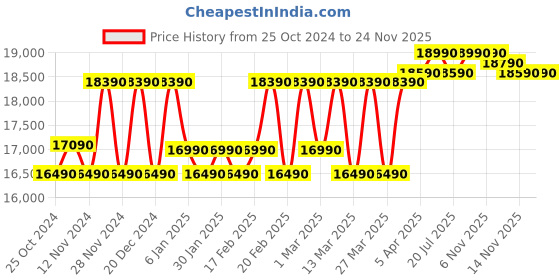 croma.com SAMSUNG 28L Convection Microwave Oven with SLIM FRY Technology (Black) samsung Price History Graph from 25 Oct 2024 to 24 Nov 2025