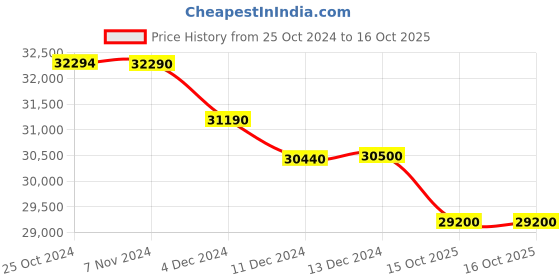 croma.com SAMSUNG 291 Litres 2 Star Frost Free Double Door Convertible Refrigerator with Curd Maestro (RT34C4622BX/HL, Luxe black) samsung Price History Graph from 25 Oct 2024 to 15 Oct 2025