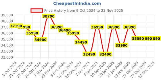 croma.com SAMSUNG 301 Litres 2 Star Frost Free Double Door Convertible Refrigerator with Deodorizer (RT34C4522S8/HL, Elegant Inox) samsung Price History Graph from 9 Oct 2024 to 23 Nov 2025