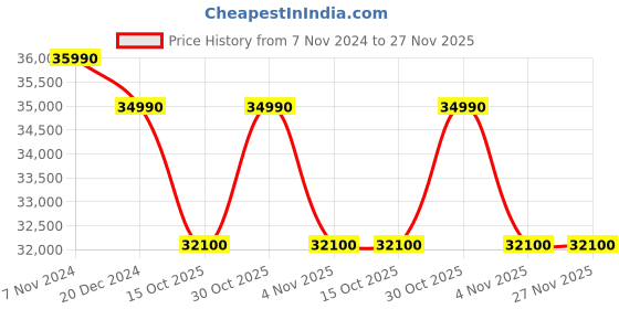 croma.com SAMSUNG 301 Litres 3 Star Frost Free Double Door Convertible Refrigerator with Stabilizer Free Operation (RT34C4523S9/HL, Refined Inox) samsung Price History Graph from 7 Nov 2024 to 27 Nov 2025