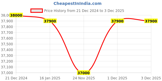 croma.com SAMSUNG 322 Litres 2 Star Frost Free Double Door Convertible Refrigerator with Twin Cooling Plus Technology (RT37C4522S8/HL, Elegant Inox) samsung Price History Graph from 21 Dec 2024 to 2 Dec 2025