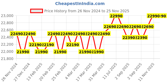 croma.com SAMSUNG 32L Convection Microwave Oven with SLIM FRY Technology (Black) samsung Price History Graph from 26 Nov 2024 to 24 Nov 2025