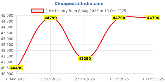 croma.com SAMSUNG 330 Litres 2 Star Frost Free Double Door Smart Wifi Enabled Refrigerator with Anti Bacterial Gasket (RT34DG5A2BBXHL, Luxe Black) samsung Price History Graph from 8 Aug 2025 to 9 Oct 2025