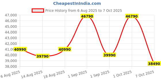 croma.com SAMSUNG 330 Litres 3 Star Frost Free Double Door Smart Wifi Enabled Refrigerator with Twin Cooling Plus Technology (RT34DG5A4DB1HL, Black Matt) samsung Price History Graph from 6 Aug 2025 to 7 Oct 2025
