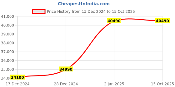 croma.com SAMSUNG 363 Litres 2 Star Frost Free Double Door Convertible Refrigerator with Stabilizer Free Operation (RT39C5532S8/HL, Elegant Inox) samsung Price History Graph from 13 Dec 2024 to 14 Oct 2025