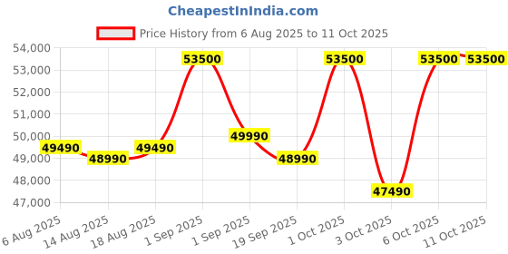 croma.com SAMSUNG 396 Litres 2 Star Frost Free Double Door Smart Wifi Enabled Refrigerator with Digital Inverter Compressor (RT41DB6A4B22HL, Black Glass) samsung Price History Graph from 6 Aug 2025 to 11 Oct 2025