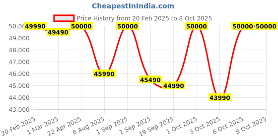 croma.com SAMSUNG 396 Litres 2 Star Frost Free Double Door Smart Wifi Enabled Refrigerator with Digital Inverter Compressor (RT41DG6A2BB1HL, Black Matt) samsung Price History Graph from 20 Feb 2025 to 8 Oct 2025