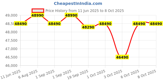 croma.com SAMSUNG 419 Litres 2 Star Frost Free Double Door Smart Wifi Enabled Refrigerator with AI Energy Mode (RT45DG6A2BSLHL, Real Stainless) samsung Price History Graph from 11 Jun 2025 to 8 Oct 2025
