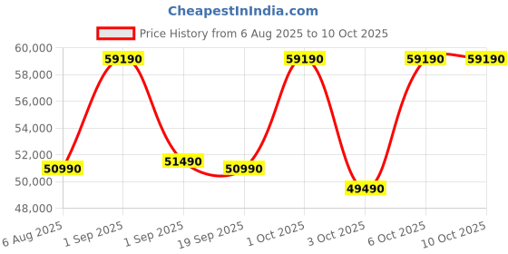 croma.com SAMSUNG 419 Litres 3 Star Frost Free Double Door Smart Wifi Enabled Refrigerator with Digital Inverter Compressor (RT45DG6A4DBXHL, Luxe Black) samsung Price History Graph from 6 Aug 2025 to 8 Oct 2025