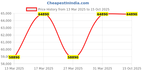 croma.com SAMSUNG 465 Litres 1 Star Frost Free Double Door Smart Wifi Enabled Refrigerator with AI Energy Mode (RT51DB682A22TL, Black Glass) samsung Price History Graph from 13 Mar 2025 to 15 Oct 2025