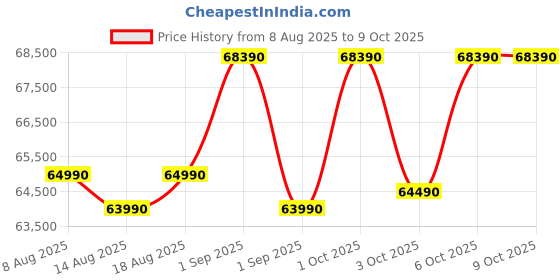 croma.com SAMSUNG 467 Litres 3 Star Frost Free Double Door Smart Wifi Enabled Refrigerator with Twin Cooling Plus Technology (RT80F51C3BHL, Black Glass) samsung Price History Graph from 8 Aug 2025 to 9 Oct 2025