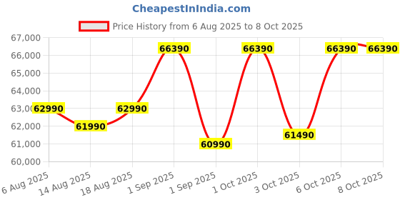 croma.com SAMSUNG 467 Litres 3 Star Frost Free Double Door Smart Wifi Enabled Refrigerator with Twin Cooling Plus Technology (RT80F51C3KHL, Luxe Black) samsung Price History Graph from 6 Aug 2025 to 8 Oct 2025