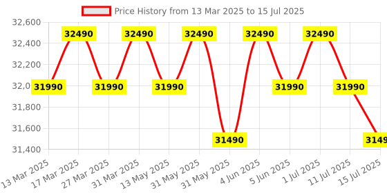 croma.com SAMSUNG 5 in 1 Convertible 1 Ton 3 Star Inverter Split AC with AI Digital Control (2025 Model, Copper Condenser, AR50F12D0XHNNA) samsung Price History Graph from 13 Mar 2025 to 15 Jul 2025