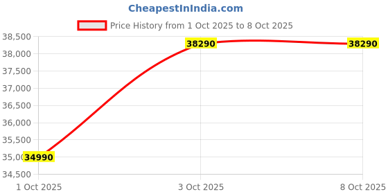 croma.com SAMSUNG 5 in 1 Convertible 1 Ton 5 Star Inverter Split Smart AC with Voice Assistant (2025 Model, Copper Condenser, AR50F12D1ZHNNA) samsung Price History Graph from 1 Oct 2025 to 7 Oct 2025