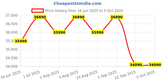 croma.com SAMSUNG 5 in 1 Convertible 1.5 Ton 3 Star Inverter Split Smart AC with Voice Assistant (2025 Model, Copper Condenser, AR50F18D13HNNA) samsung Price History Graph from 16 Jun 2025 to 5 Oct 2025
