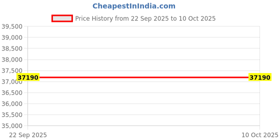 croma.com SAMSUNG 5 in 1 Convertible 1.5 Ton 4 Star Inverter Split AC with Durafin Ultra (2023 Model, Copper Condenser, AR18CYMZAWK) samsung Price History Graph from 22 Sep 2025 to 9 Oct 2025