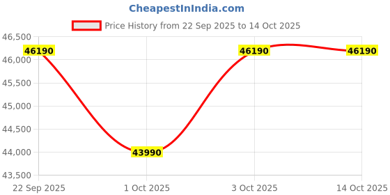 croma.com SAMSUNG 5 in 1 Convertible 1.5 Ton 5 Star Inverter Split AC with Copper Anti Bacterial Filter (2023 Model, Copper Condenser, AR18CY5ZAWK) samsung Price History Graph from 22 Sep 2025 to 14 Oct 2025