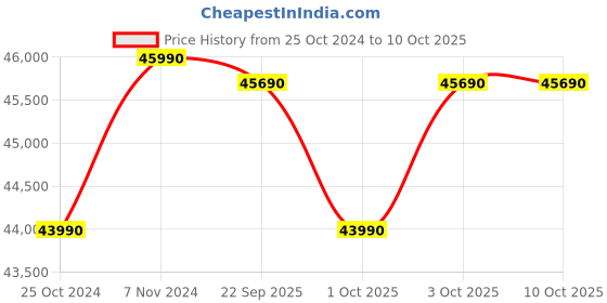 croma.com SAMSUNG 5 in 1 Convertible 1.5 Ton 5 Star Inverter Split Smart AC with Copper Anti Bacterial Filter (2023 Model, Copper Condenser, AR18CY5YAWK) samsung Price History Graph from 25 Oct 2024 to 10 Oct 2025