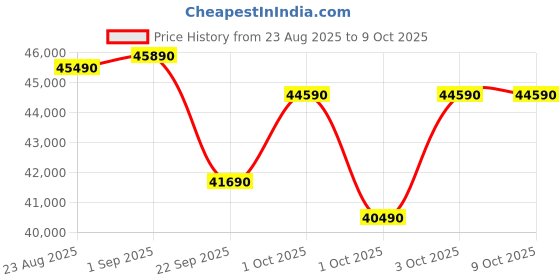 croma.com SAMSUNG 5 in 1 Convertible 1.5 Ton 5 Star Inverter Split Smart AC with Voice Assistant (2025 Model, Copper Condenser, AR50F19D15HNNA) samsung Price History Graph from 23 Aug 2025 to 8 Oct 2025