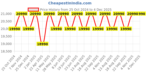 croma.com SAMSUNG 500W Bluetooth Party Speaker with Mic (Water Resistant, 2.0 Channel, Black) samsung Price History Graph from 25 Oct 2024 to 4 Dec 2025