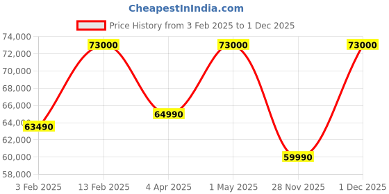 croma.com SAMSUNG 530 Litres 1 Star Frost Free Double Door Refrigerator with Twin Cooling Plus Technology (RT56C637SSL/TL, Clean Steel) samsung Price History Graph from 3 Feb 2025 to 1 Dec 2025