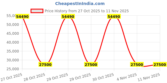 croma.com SAMSUNG 551 Litres 2 Star Frost Free Double Door Convertible Refrigerator with Multi Air Flow System (RT56B6378SL/TL, Real Stainless) samsung Price History Graph from 27 Oct 2025 to 11 Nov 2025