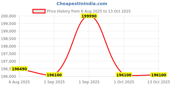 croma.com SAMSUNG 615 Litres 3 Star Auto Defrost Side by Side Refrigerator with Twin Cooling Plus (RS7HCG8543B1HL, Black DOI) samsung Price History Graph from 6 Aug 2025 to 13 Oct 2025
