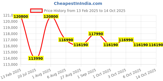 croma.com SAMSUNG 633 Litres 3 Star Auto Defrost Side by Side Refrigerator with Twin Cooling Plus (RS78CG8543SLHL, EZ Clean Steel) samsung Price History Graph from 13 Feb 2025 to 14 Oct 2025