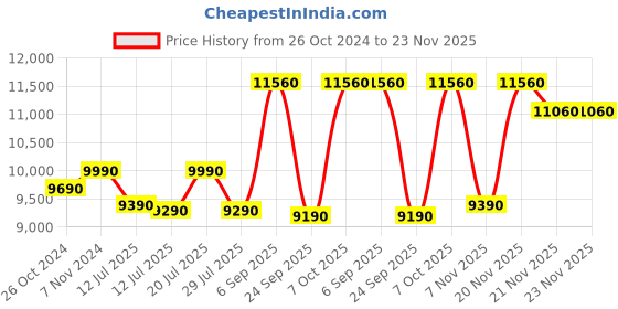 croma.com SAMSUNG 6.5 kg 5 Star Semi Automatic Washing Machine with Air Turbo Drying (WT65R2200LL/TL, Light Gray & Blue Base) samsung Price History Graph from 26 Oct 2024 to 23 Nov 2025