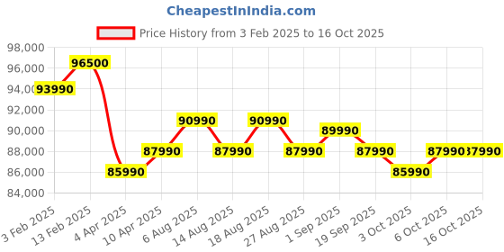 croma.com SAMSUNG 653 Litres 3 Star Auto Defrost Side by Side Refrigerator with Twin Cooling Plus (RS76CG8113SLHL, EZ Clean Steel) samsung Price History Graph from 3 Feb 2025 to 16 Oct 2025
