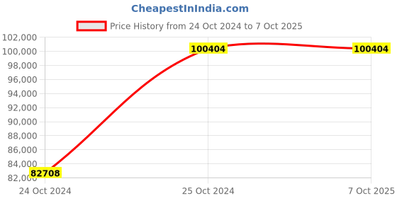 croma.com SAMSUNG 653 Litres 3 Star Frost Free Side by Side Door Smart Wi-Fi Enabled Refrigerator with Twin Cooling Plus (RS76CB81A341HL, Glam Navy) samsung Price History Graph from 24 Oct 2024 to 7 Oct 2025