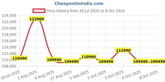 croma.com SAMSUNG 653 Litres 3 Star Frost Free Side by Side Door Smart Wifi Enabled Refrigerator with Twin Cooling Plus Technology (RS76CB81A312HL, Clean White) samsung Price History Graph from 20 Jul 2025 to 7 Oct 2025